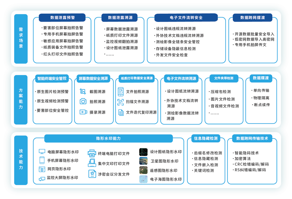 公安行業(yè)數(shù)據(jù)安全解決方案